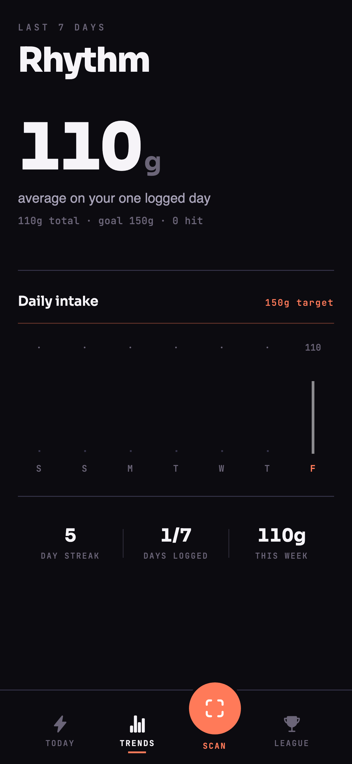 Weekly protein trends and streak